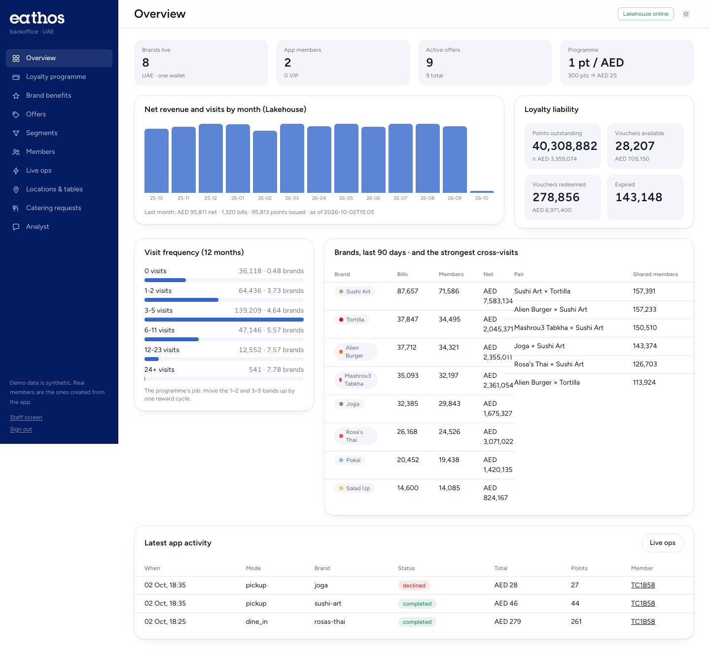 Backoffice overview